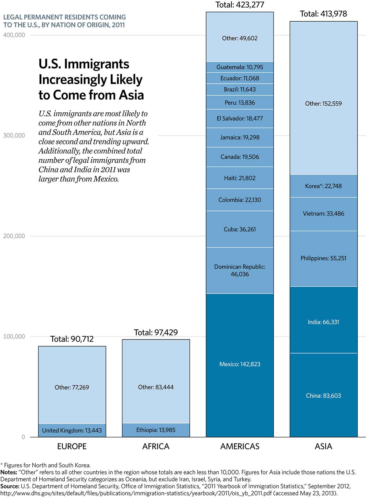 U.S. Immigrants Increasingly Likely to Come from Asia U.S. Immigrants Increasingly Likely to Come from Asia